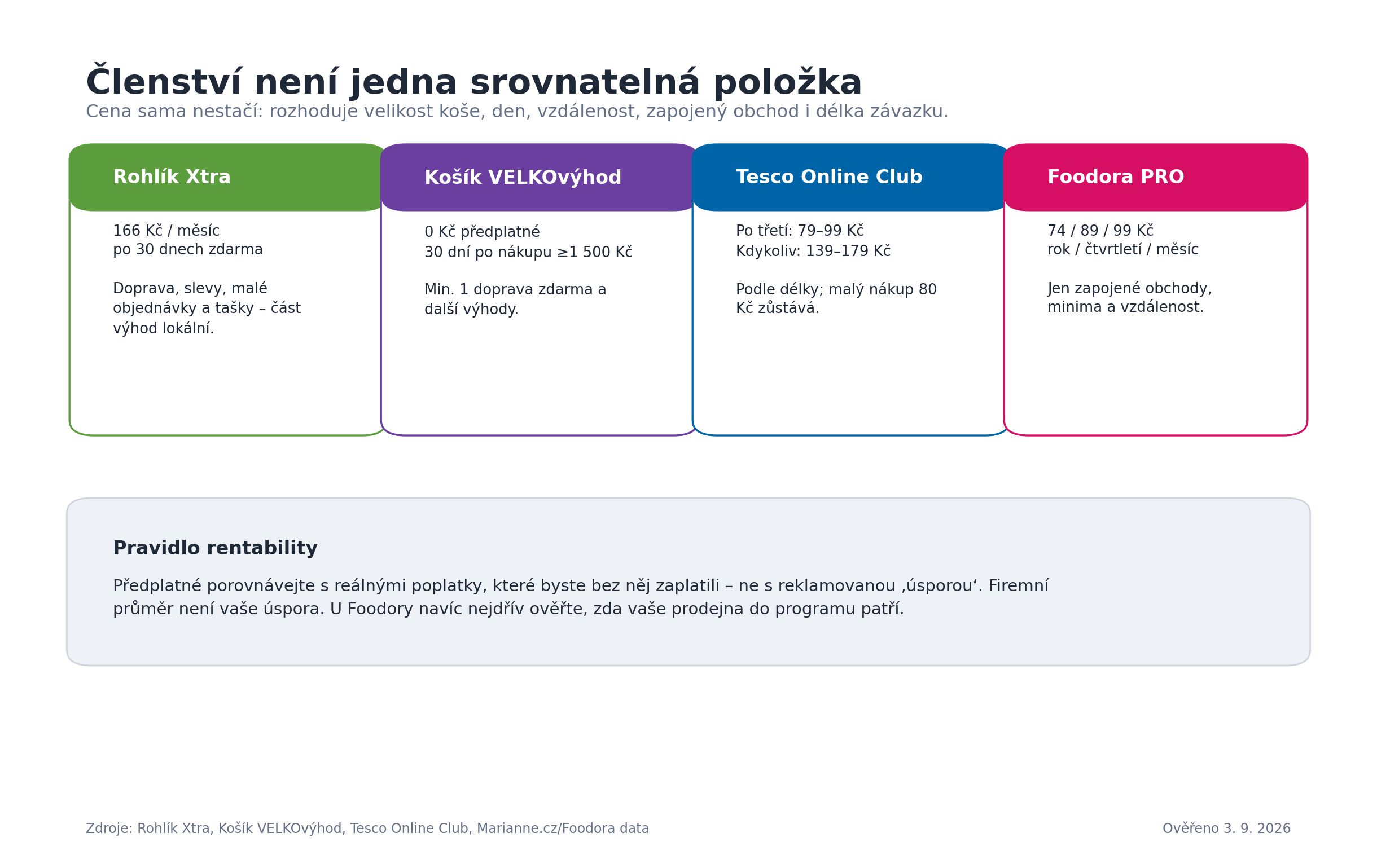 Přehled členství a poplatkové logiky u čtyř služeb